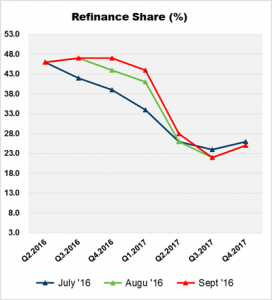 MBA Again Adjusts Up Forecast for Refi Volume Graph