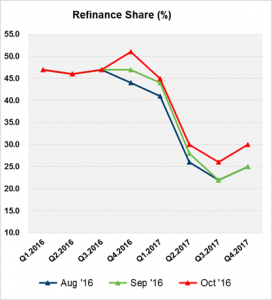MBA Releases October Forecast - Graph