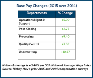 Trends in Mortgage Industry Compensation Graphic