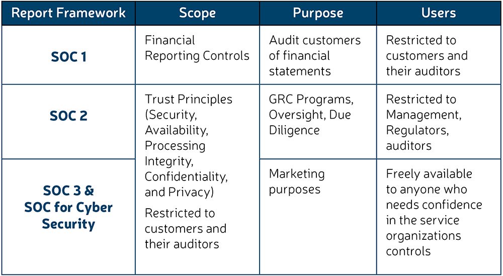 SOC reports table